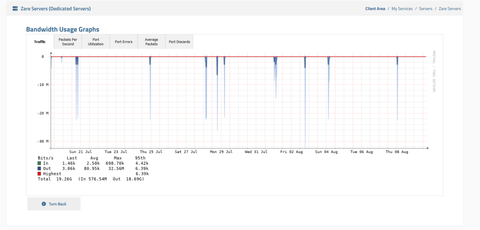 Zare Servers for WISECP
